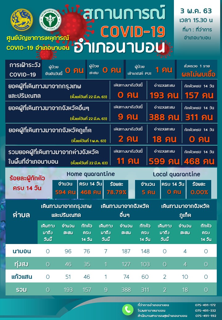 รายงานผลการเฝ้าระวัง Covid-19 วันที่ 3 พฤษภาคม 2563 อำเภอนาบอน ของสำนักงานสาธารณสุขอำเภอนาบอน